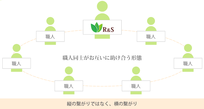 職人同士がお互いに助け合う形態